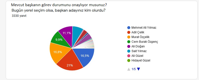 YAPILAN ANKETTE YILMAZ SINIFTA KALDI